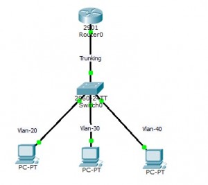 Configuração De Vlan E Porta Trunk Em Switch Cisco - CaseAgility