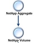 O que é um NetApp aggregate?