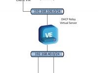 BIG-IP – Tipos de virtual servers