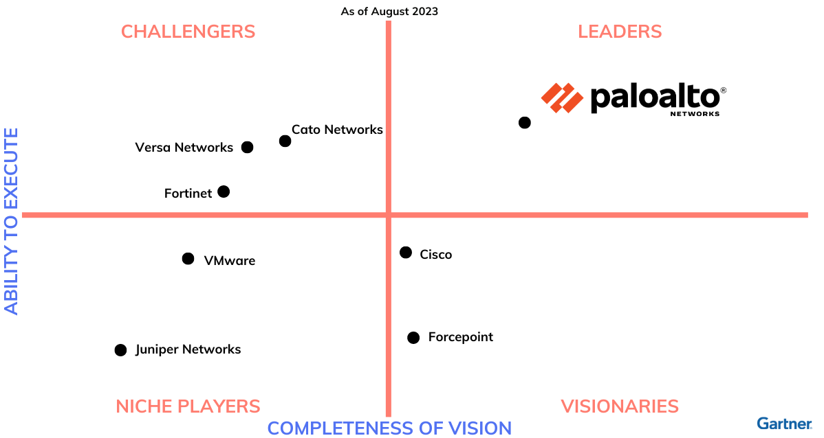 Palo Alto, parceira Agility, é líder no Gartner Magic Quadrant
